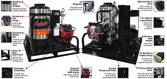 Aaladin 43 Series Pressure Washer Features Illustrated Breakout